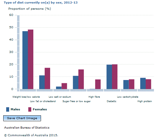 Graph Image for Type of diet currently on(a) by sex, 2012-13